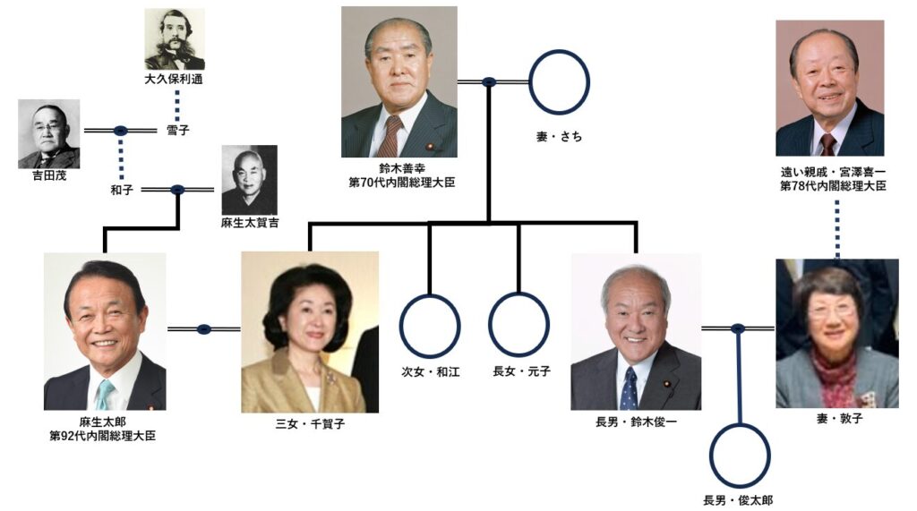 鈴木俊一家系図全体